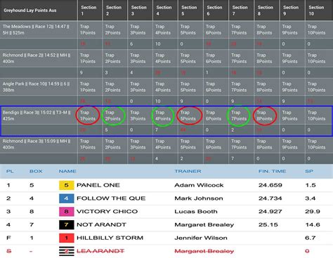 greyhound results today|greyhound racing today.